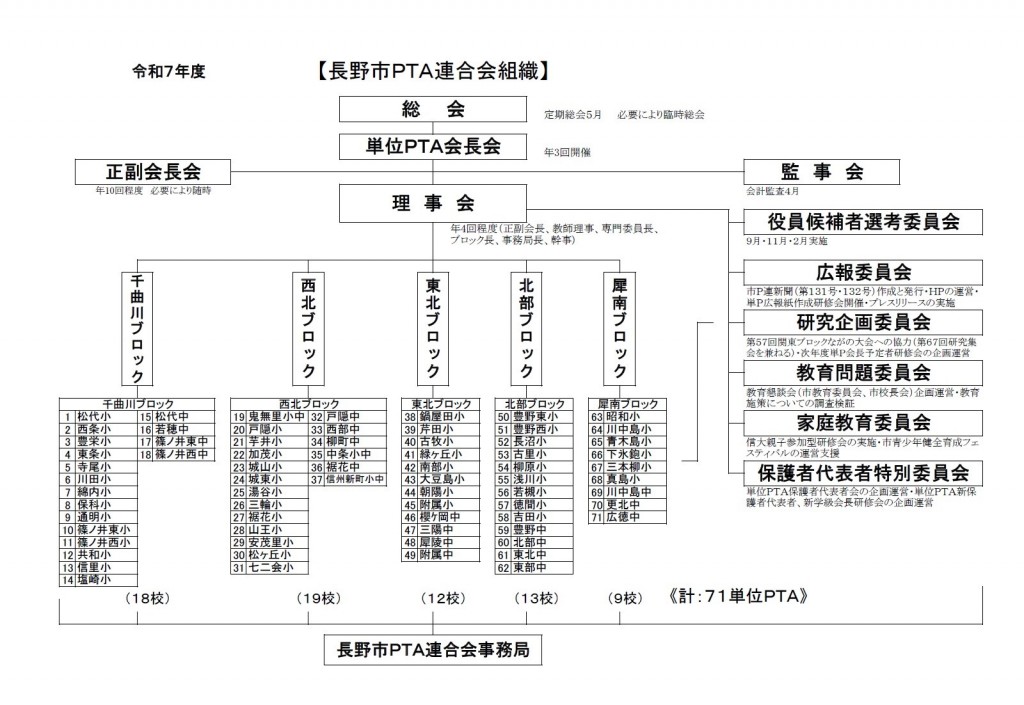 R7組織図